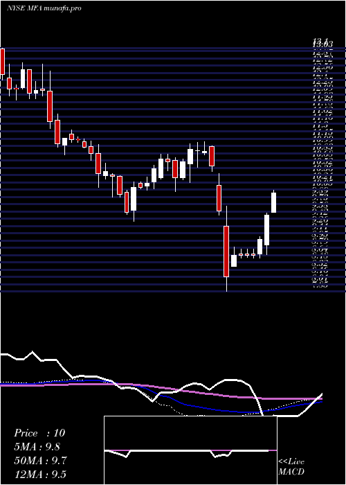 weekly chart MfaFinancial