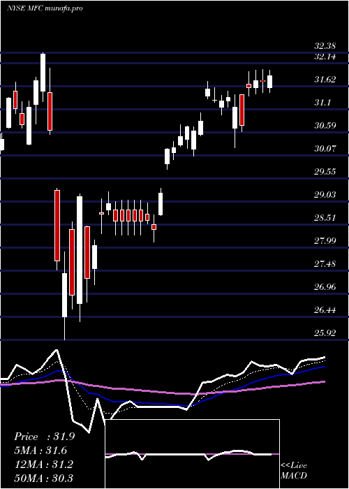  Daily chart ManulifeFinancial