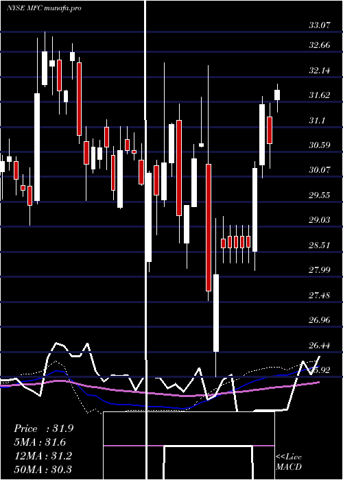  weekly chart ManulifeFinancial