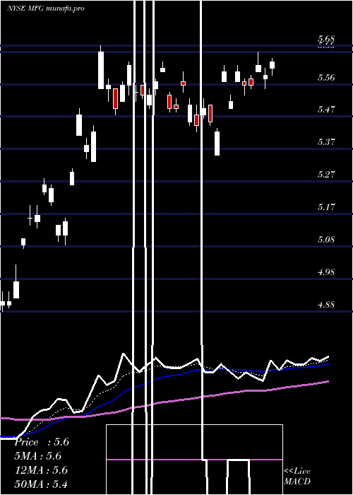 Daily chart MizuhoFinancial