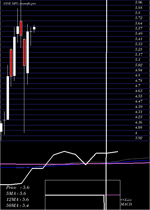 monthly chart MizuhoFinancial