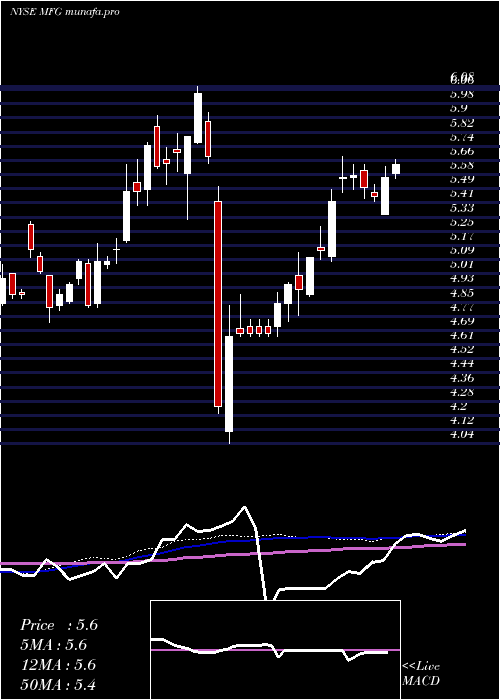 weekly chart MizuhoFinancial
