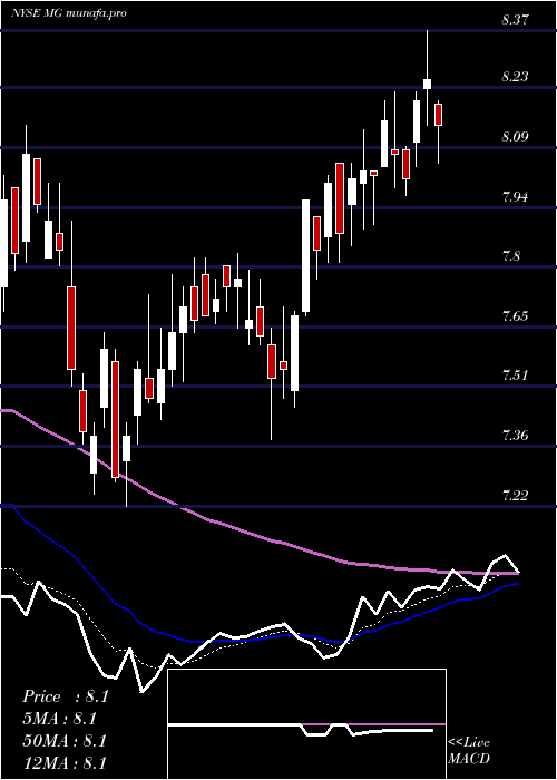  Daily chart MistrasGroup