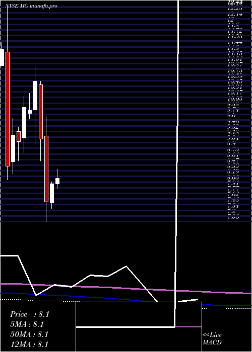 monthly chart MistrasGroup