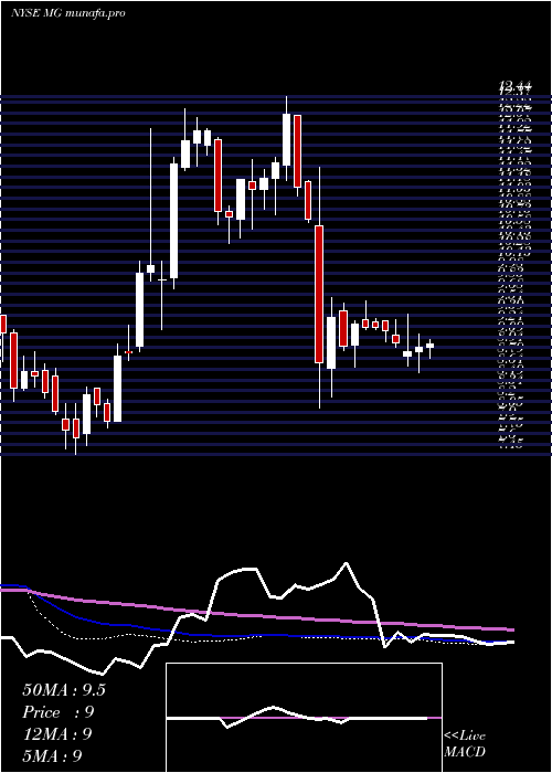  weekly chart MistrasGroup