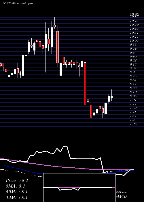 weekly chart MistrasGroup