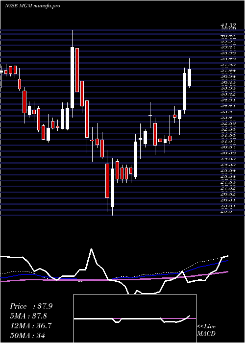  weekly chart MgmResorts