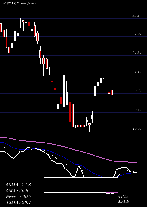  Daily chart AffiliatedManagers