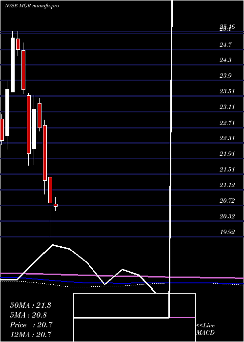 monthly chart AffiliatedManagers
