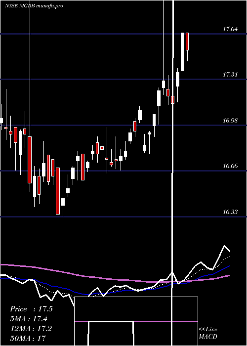 Daily chart AffiliatedManagers