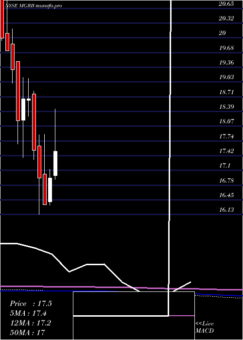 monthly chart AffiliatedManagers