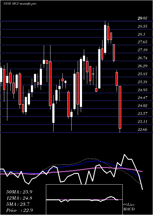  weekly chart MagnoliaOil