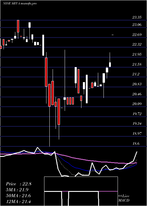 Daily chart AgMortgage