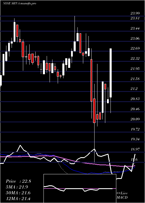 weekly chart AgMortgage