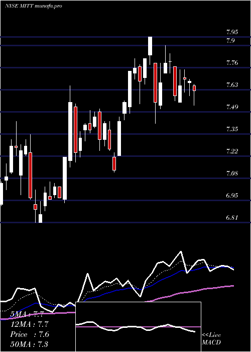  Daily chart AgMortgage