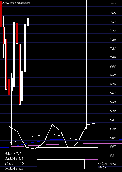 monthly chart AgMortgage