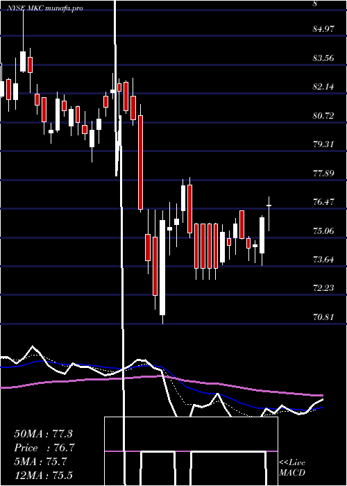  Daily chart MccormickCompany