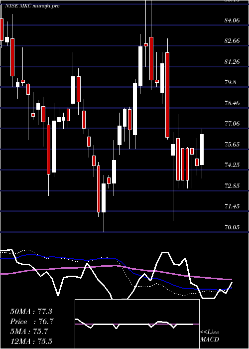  weekly chart MccormickCompany