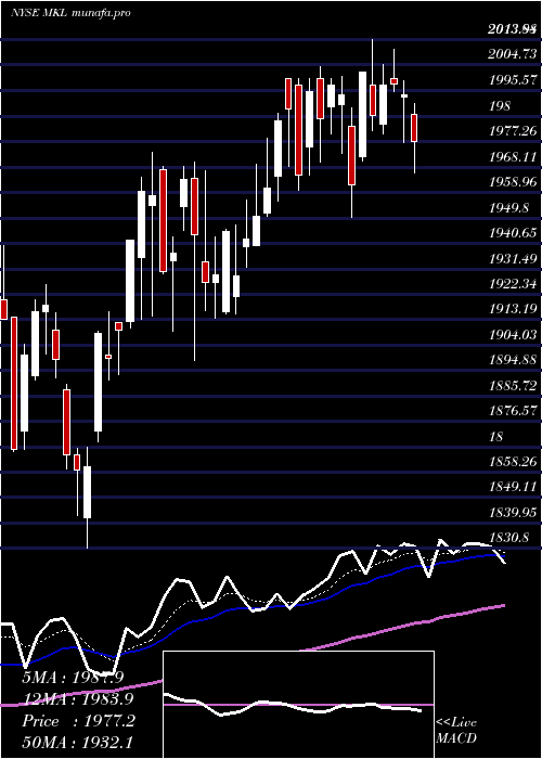 Daily chart MarkelCorporation