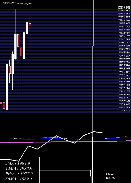 monthly chart MarkelCorporation