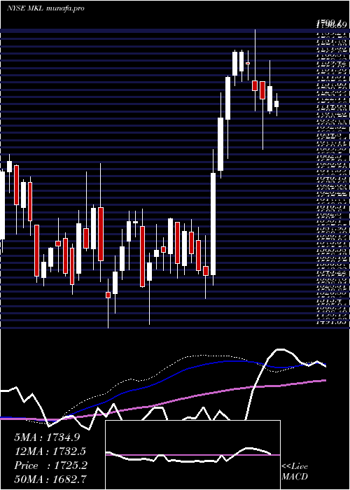  weekly chart MarkelCorporation