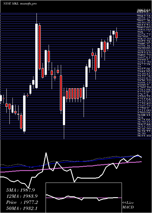 weekly chart MarkelCorporation