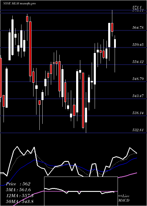  Daily chart MartinMarietta