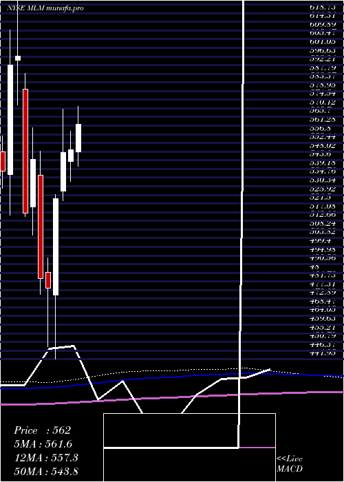 monthly chart MartinMarietta