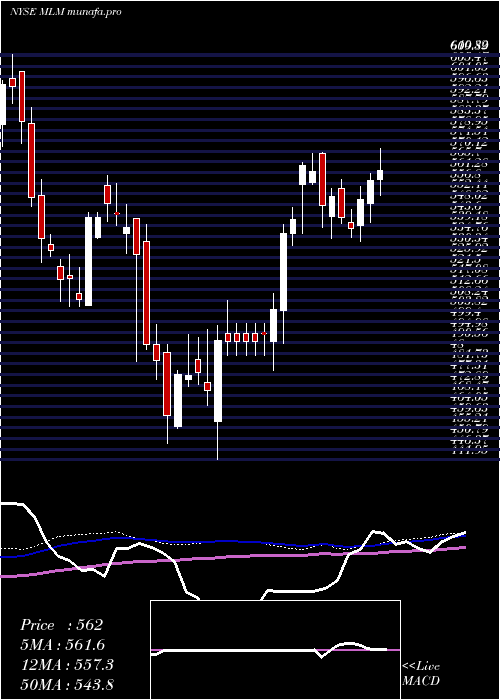 weekly chart MartinMarietta