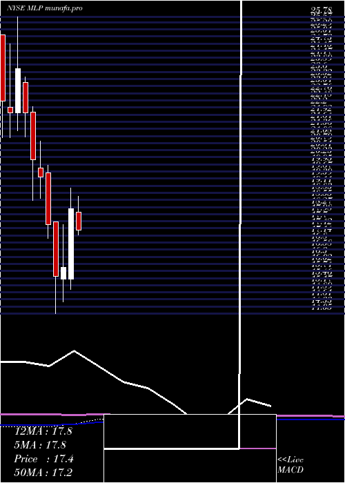 monthly chart MauiLand