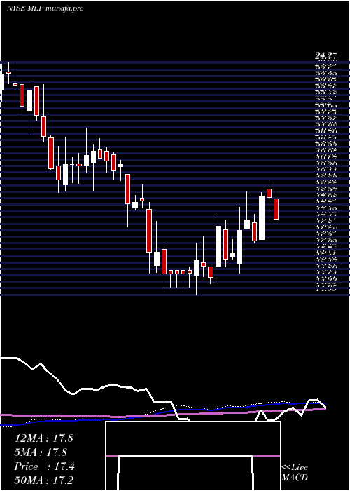 weekly chart MauiLand