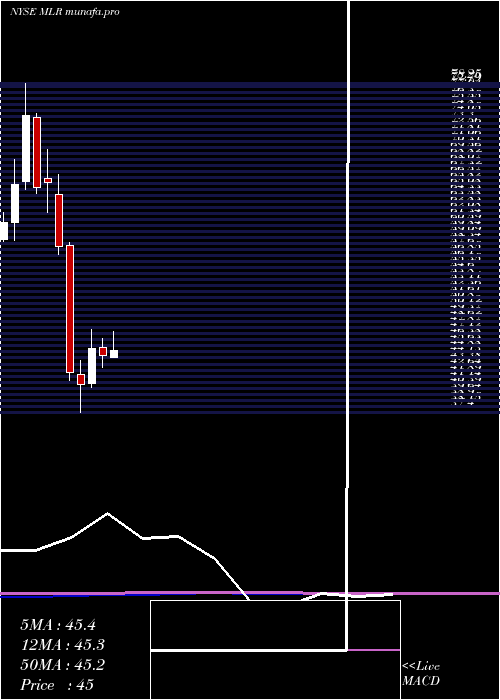  monthly chart MillerIndustries