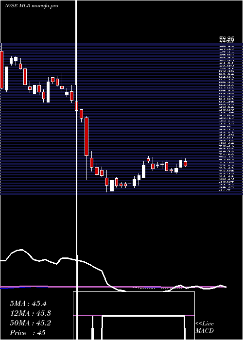 weekly chart MillerIndustries