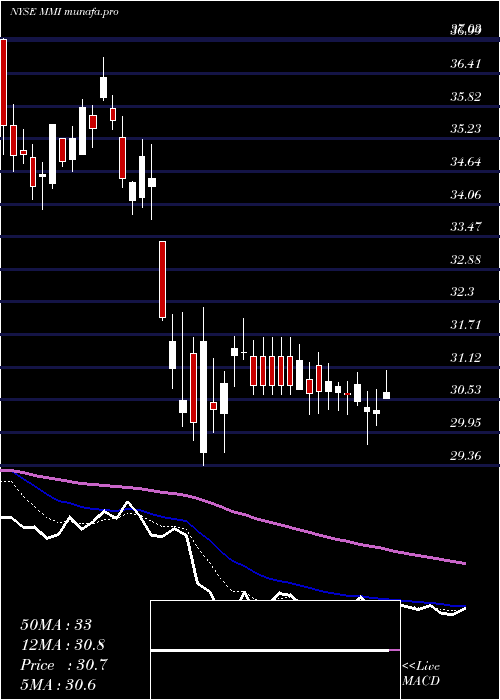 Daily chart MarcusMillichap