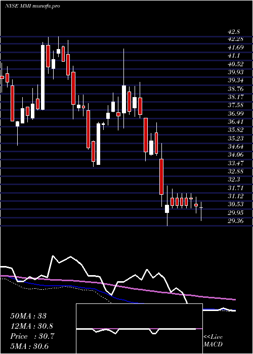 weekly chart MarcusMillichap