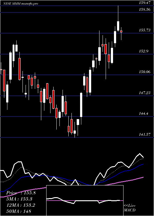 Daily chart 3mCompany
