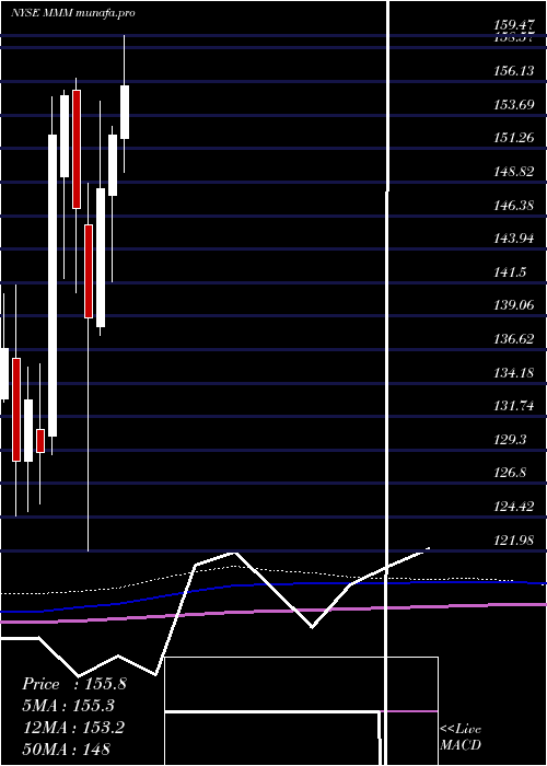 monthly chart 3mCompany