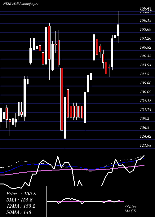 weekly chart 3mCompany