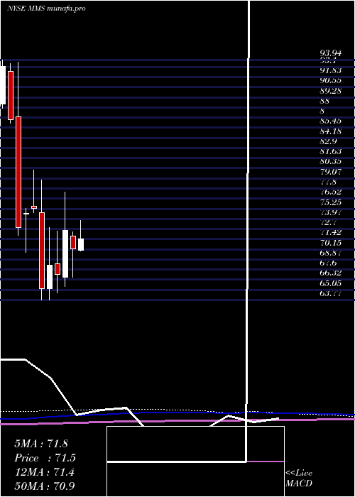  monthly chart MaximusInc