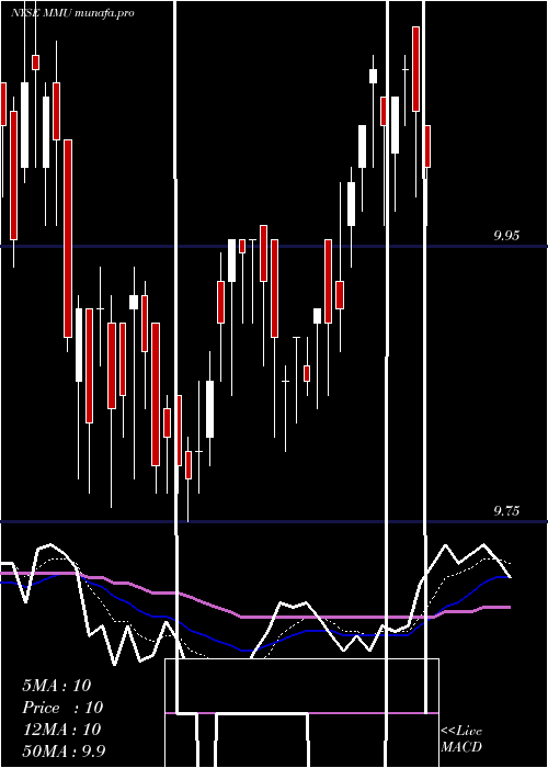  Daily chart WesternAsset