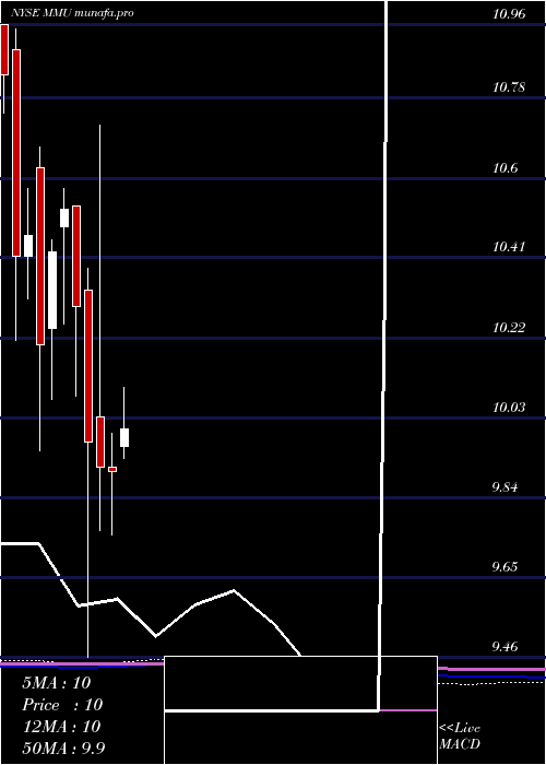  monthly chart WesternAsset