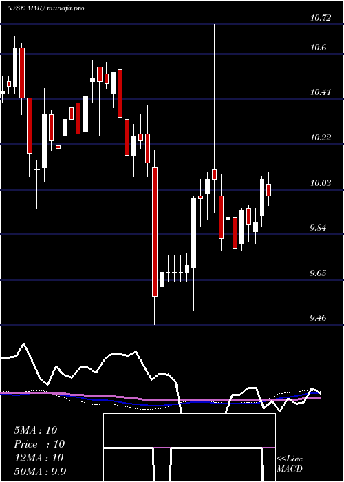  weekly chart WesternAsset