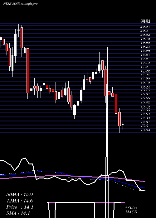  weekly chart MonmouthReal