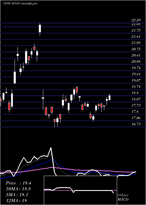  Daily chart MinisoGroup