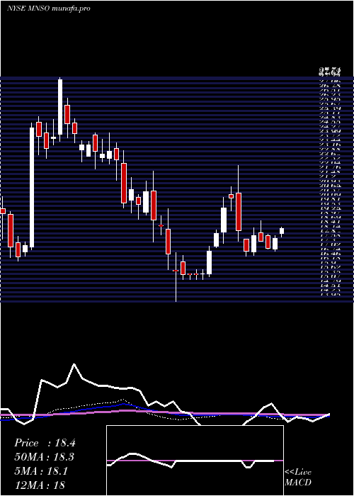 weekly chart MinisoGroup