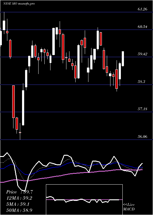 Daily chart AltriaGroup