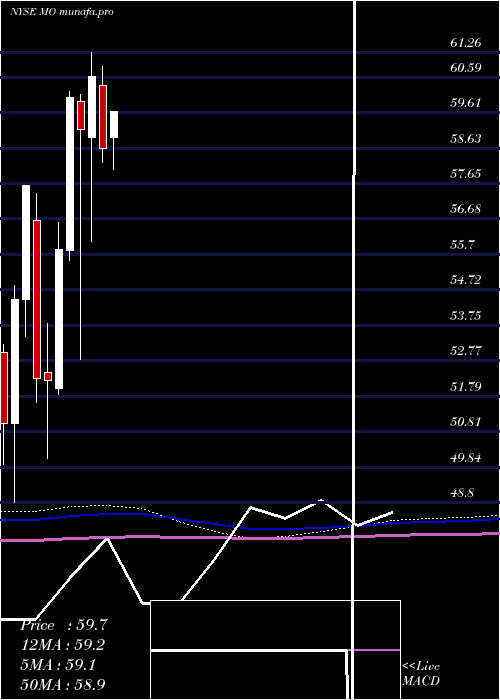  monthly chart AltriaGroup