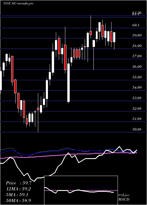  weekly chart AltriaGroup