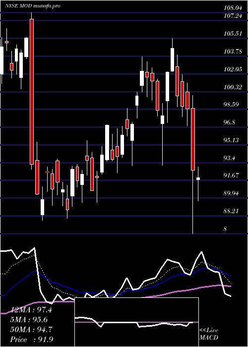  Daily chart ModineManufacturing