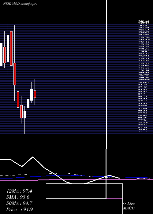  monthly chart ModineManufacturing